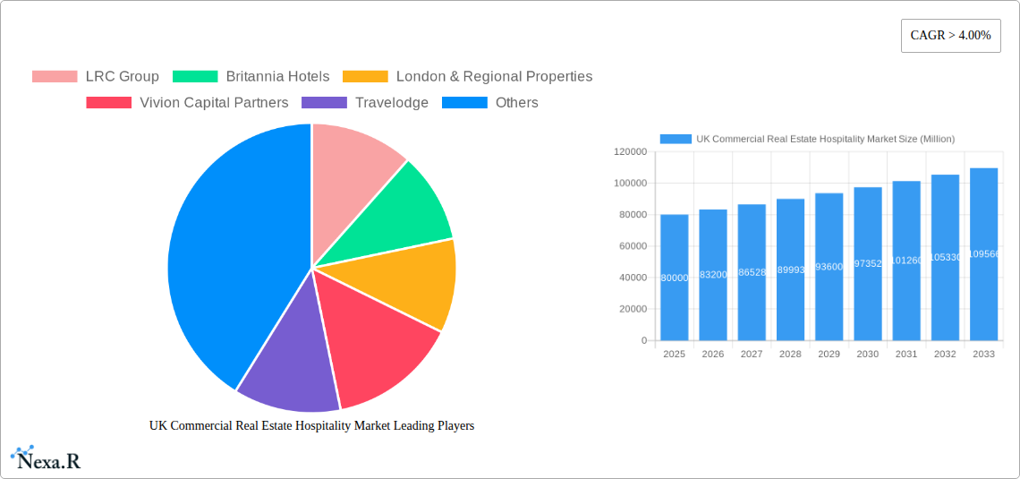 UK Commercial Real Estate Hospitality Market Research Report - Market Size, Growth & Forecast