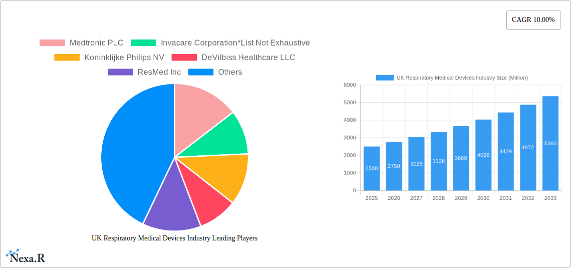 UK Respiratory Medical Devices Industry Research Report - Market Size, Growth & Forecast