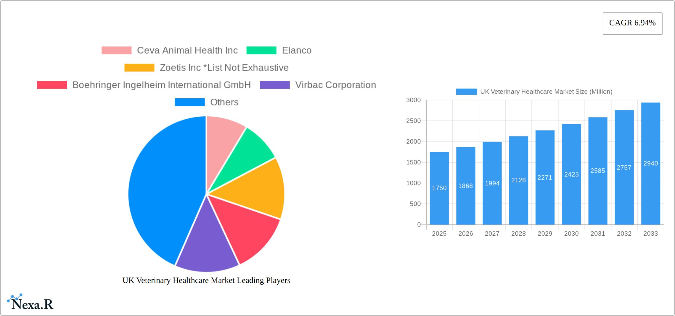 UK Veterinary Healthcare Market Research Report - Market Size, Growth & Forecast