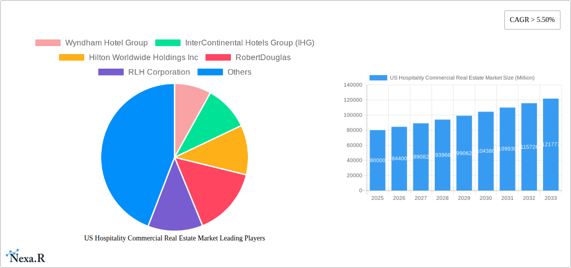 US Hospitality Commercial Real Estate Market Research Report - Market Size, Growth & Forecast