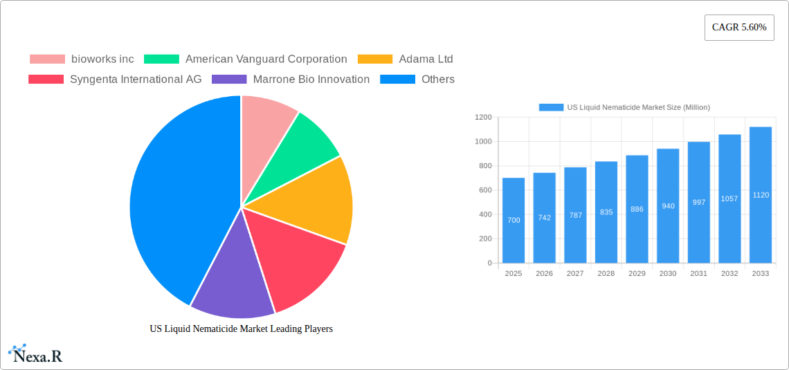 US Liquid Nematicide Market Research Report - Market Size, Growth & Forecast