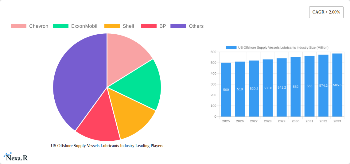 US Offshore Supply Vessels Lubricants Industry Research Report - Market Size, Growth & Forecast