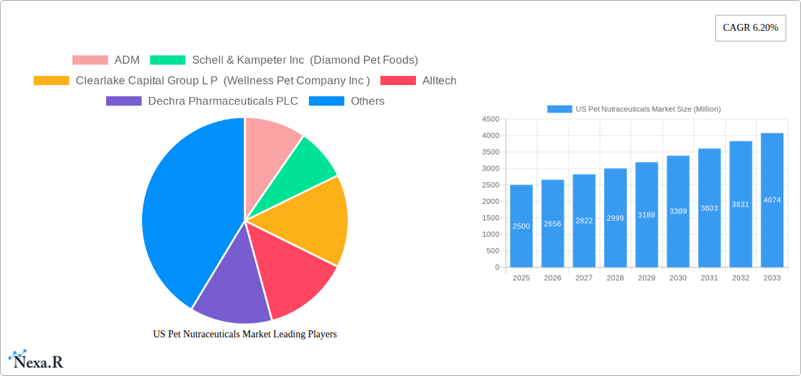 US Pet Nutraceuticals Market Research Report - Market Size, Growth & Forecast