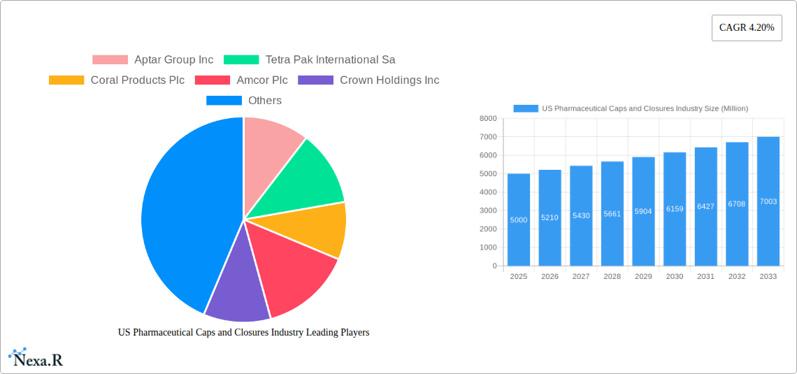US Pharmaceutical Caps and Closures Industry Research Report - Market Size, Growth & Forecast