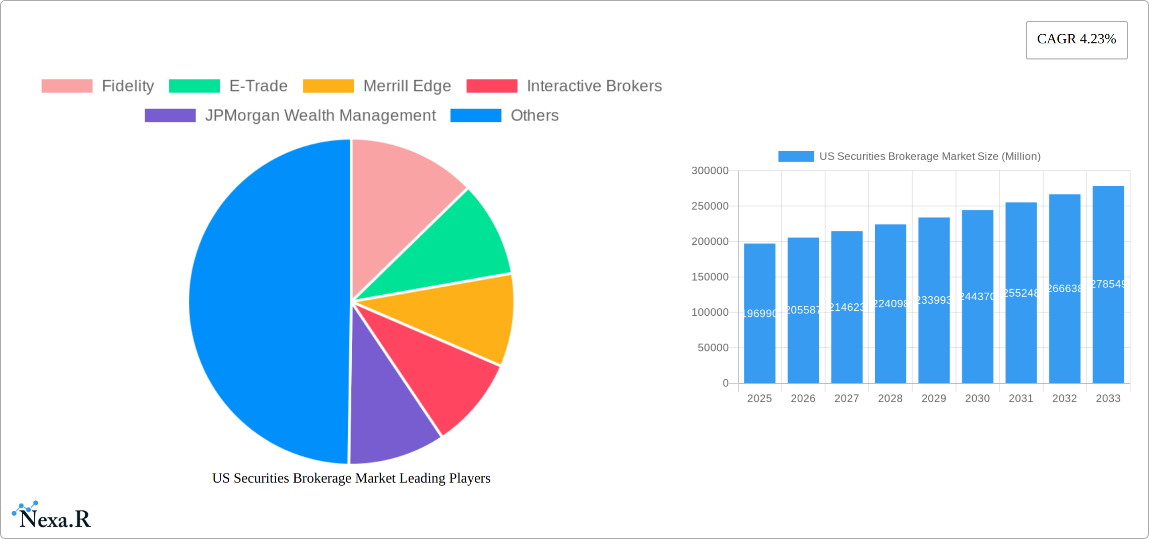US Securities Brokerage Market Research Report - Market Size, Growth & Forecast