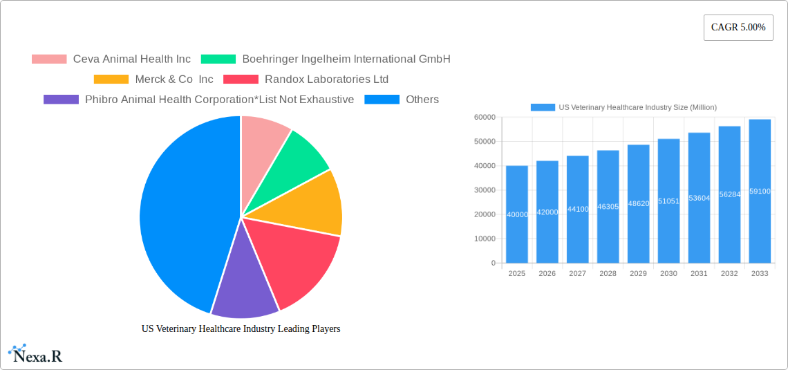 US Veterinary Healthcare Industry Research Report - Market Size, Growth & Forecast