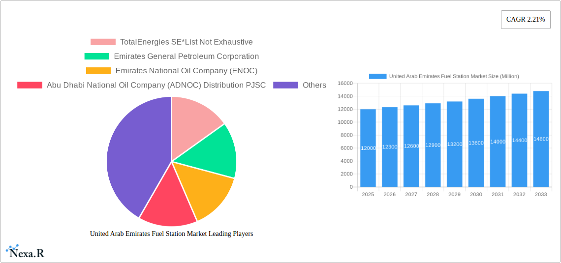 United Arab Emirates Fuel Station Market Research Report - Market Size, Growth & Forecast