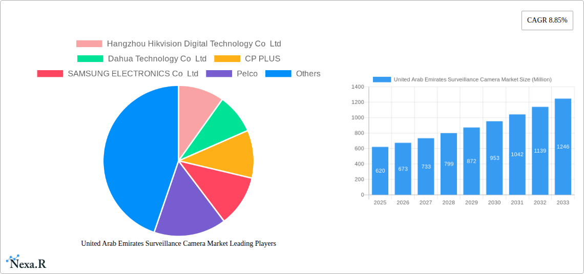 United Arab Emirates Surveillance Camera Market Research Report - Market Size, Growth & Forecast