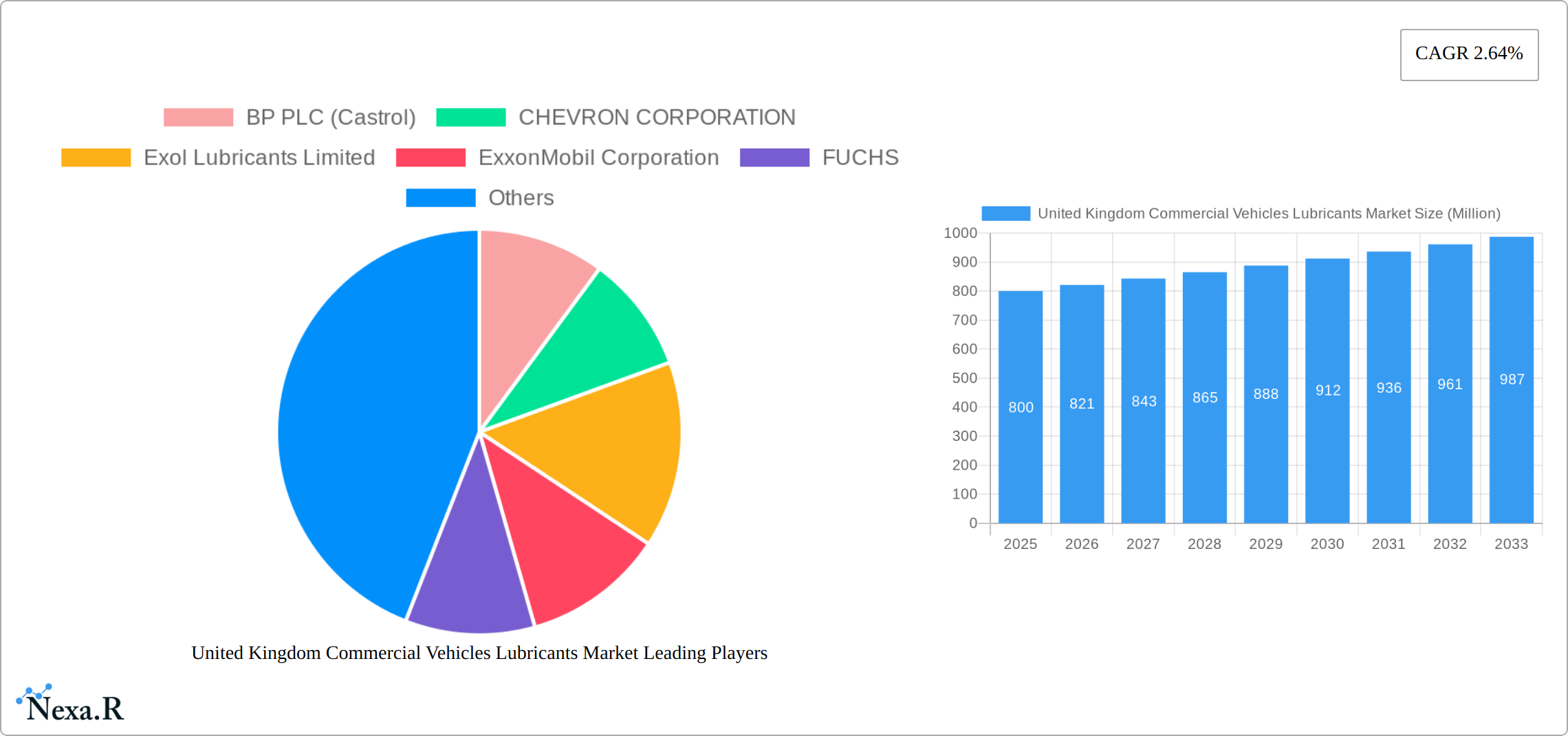 United Kingdom Commercial Vehicles Lubricants Market Research Report - Market Size, Growth & Forecast