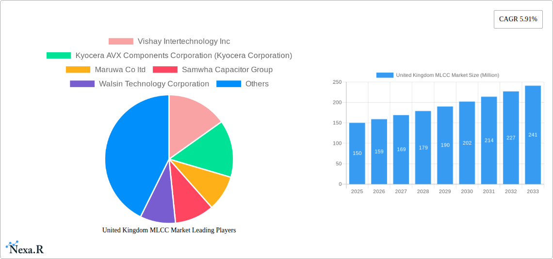 United Kingdom MLCC Market Research Report - Market Size, Growth & Forecast