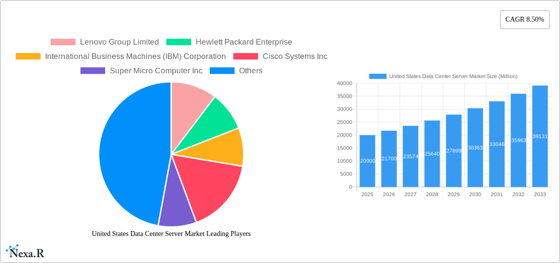 United States Data Center Server Market Research Report - Market Size, Growth & Forecast