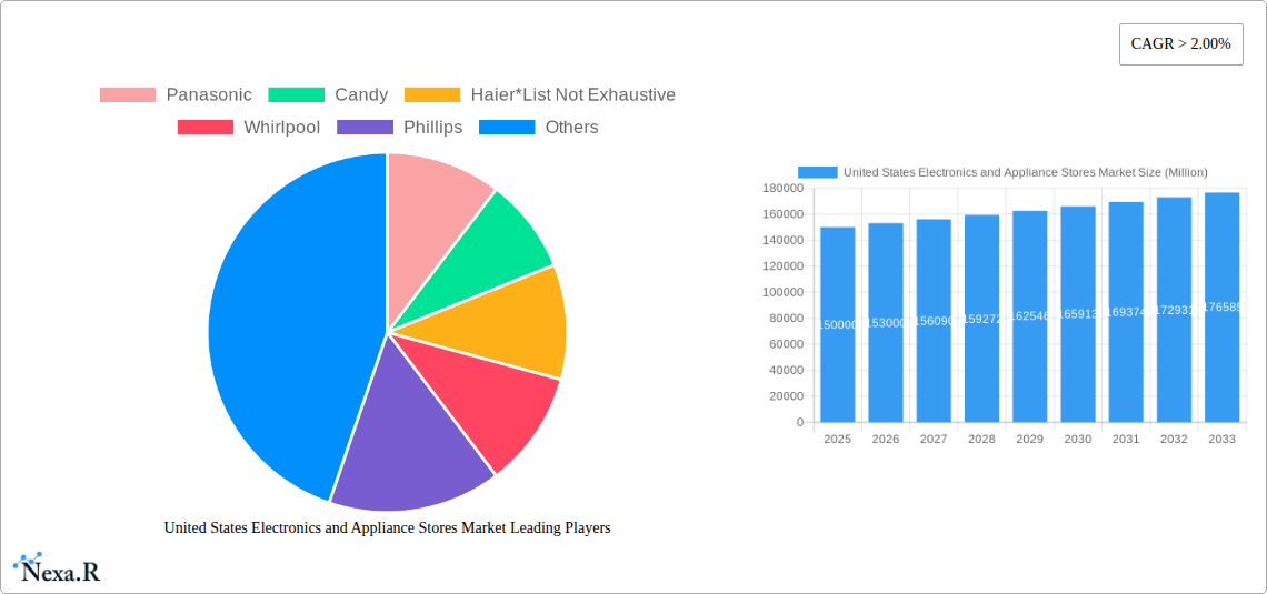 United States Electronics and Appliance Stores Market Research Report - Market Size, Growth & Forecast