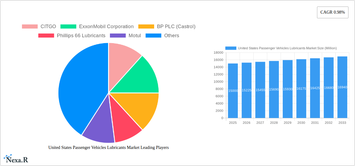 United States Passenger Vehicles Lubricants Market Research Report - Market Size, Growth & Forecast