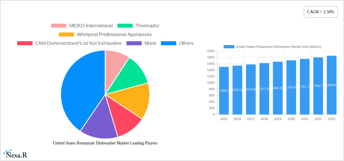 United States Restaurant Dishwasher Market Research Report - Market Size, Growth & Forecast