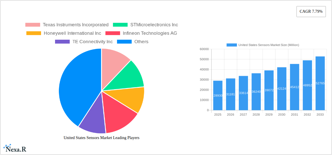 United States Sensors Market Research Report - Market Size, Growth & Forecast