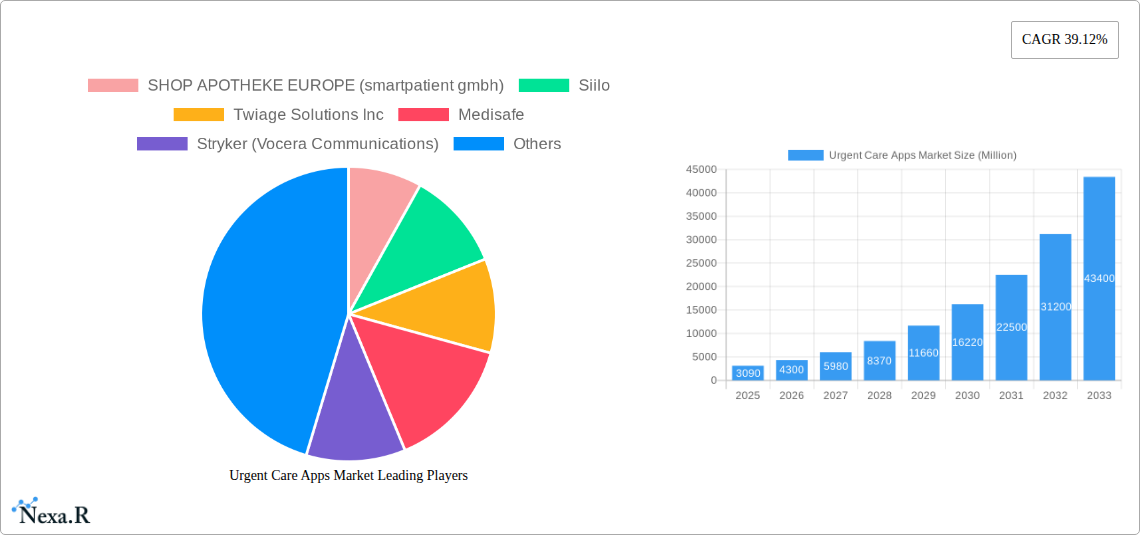 Urgent Care Apps Market Research Report - Market Size, Growth & Forecast