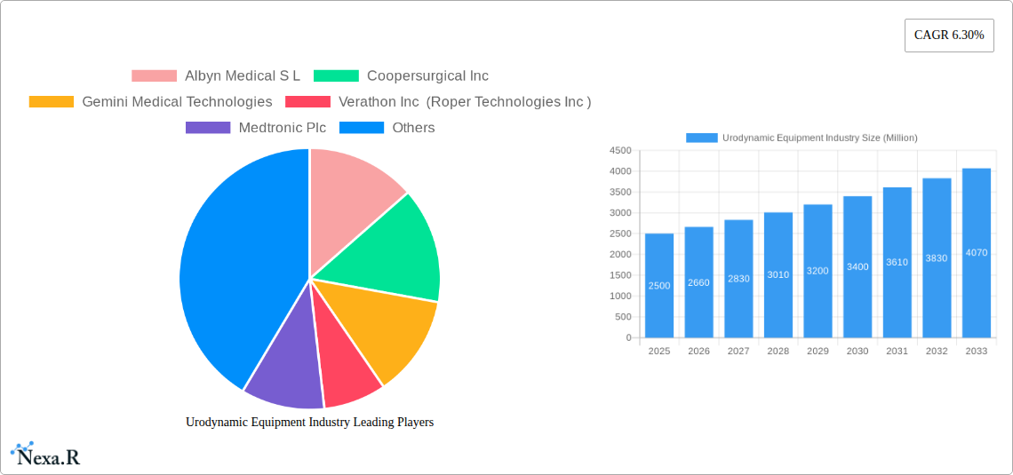 Urodynamic Equipment Industry Research Report - Market Size, Growth & Forecast