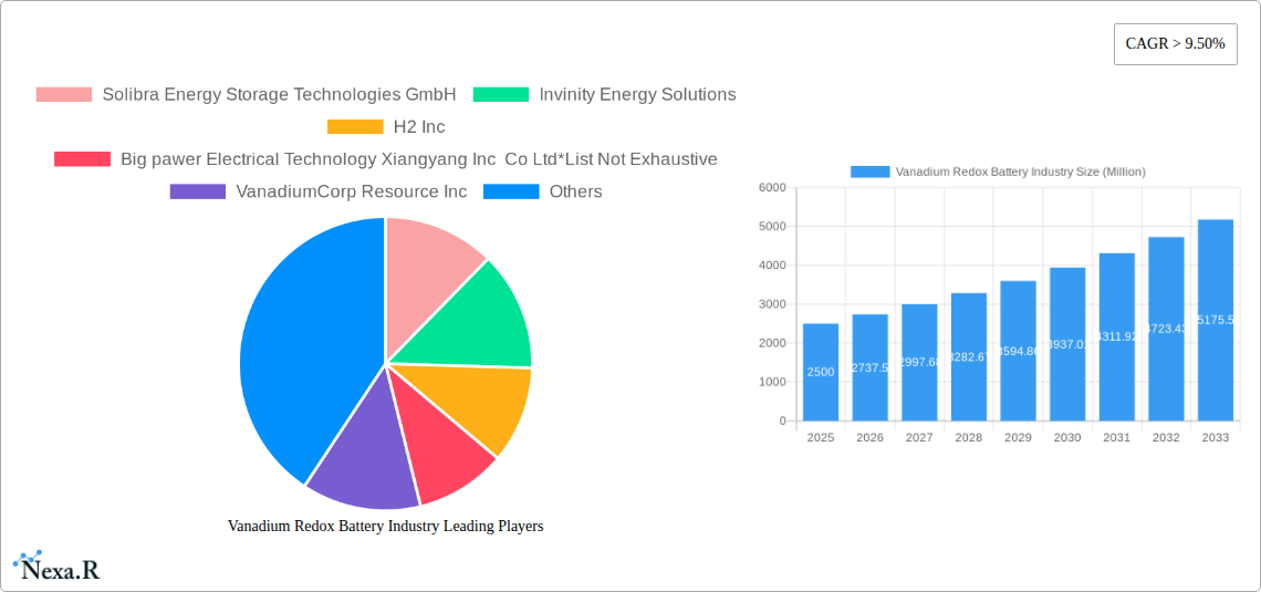Vanadium Redox Battery Industry Research Report - Market Size, Growth & Forecast