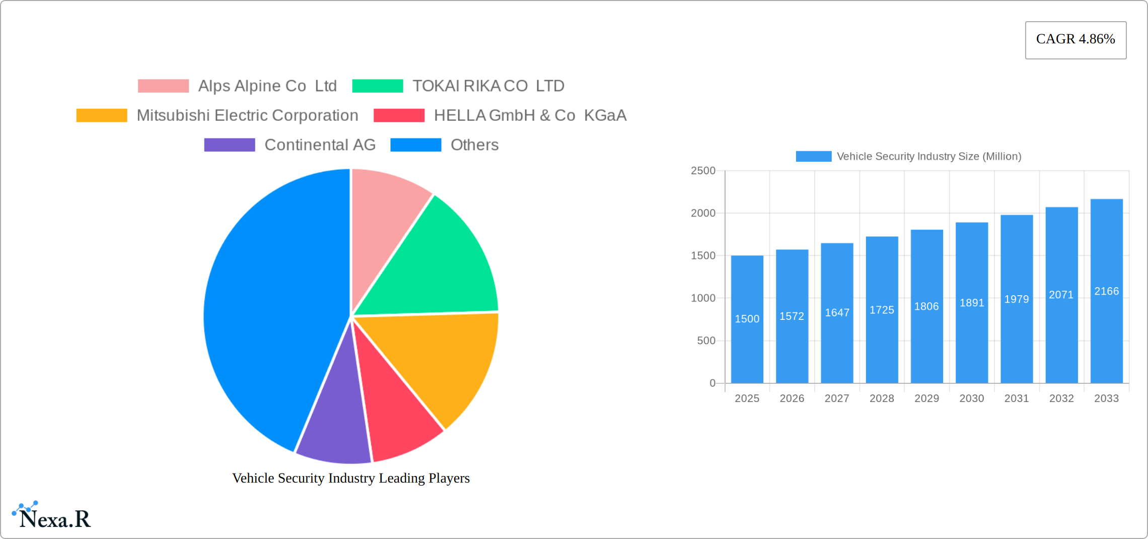 Vehicle Security Industry Research Report - Market Size, Growth & Forecast