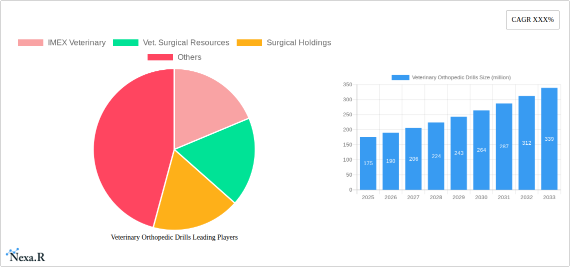 Veterinary Orthopedic Drills Research Report - Market Size, Growth & Forecast