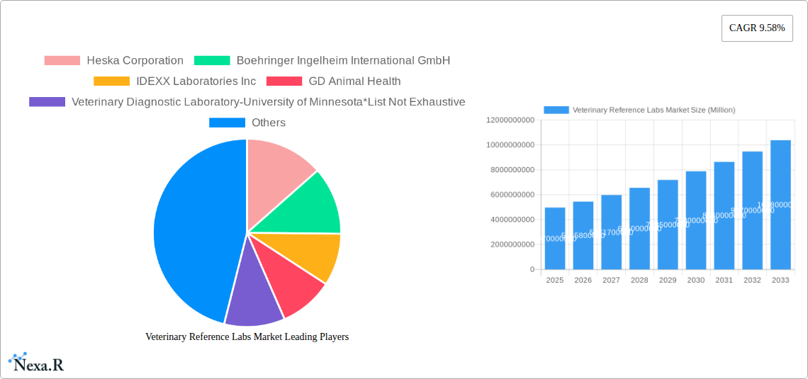 Veterinary Reference Labs Market Research Report - Market Size, Growth & Forecast