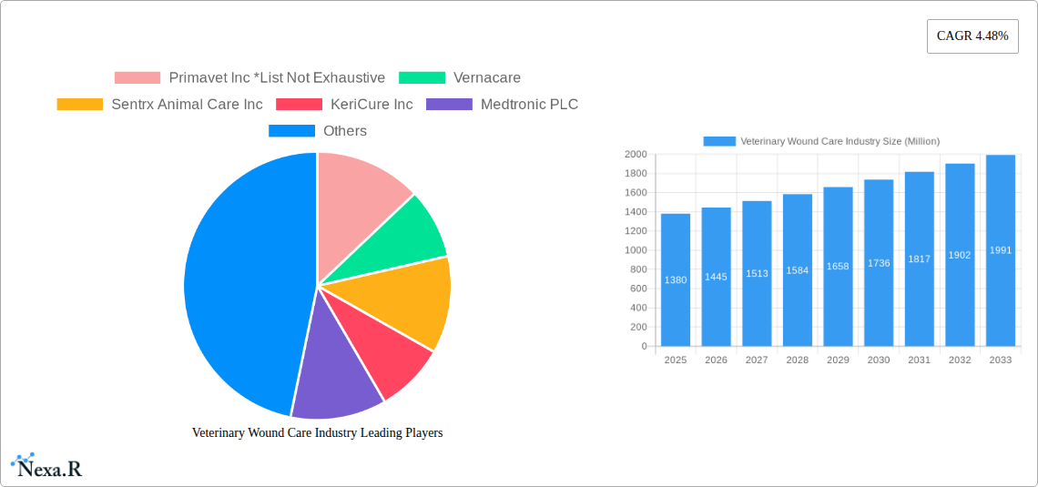 Veterinary Wound Care Industry Research Report - Market Size, Growth & Forecast