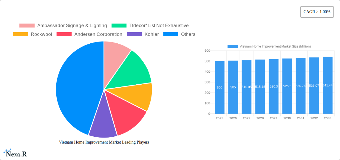 Vietnam Home Improvement Market Research Report - Market Size, Growth & Forecast
