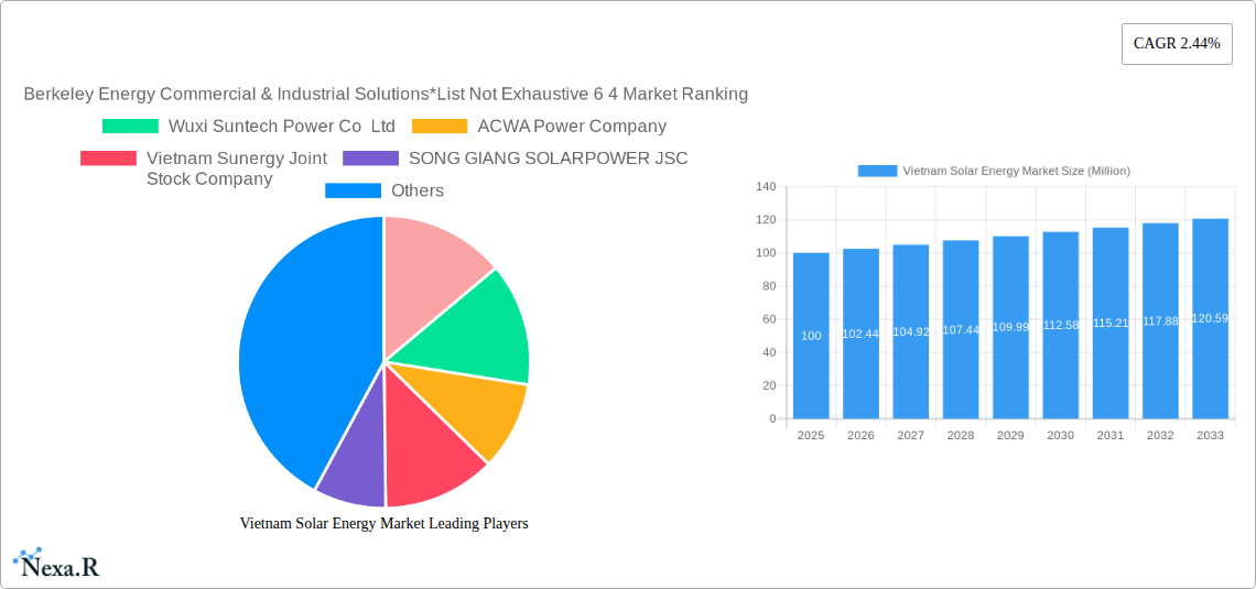 Vietnam Solar Energy Market Research Report - Market Size, Growth & Forecast
