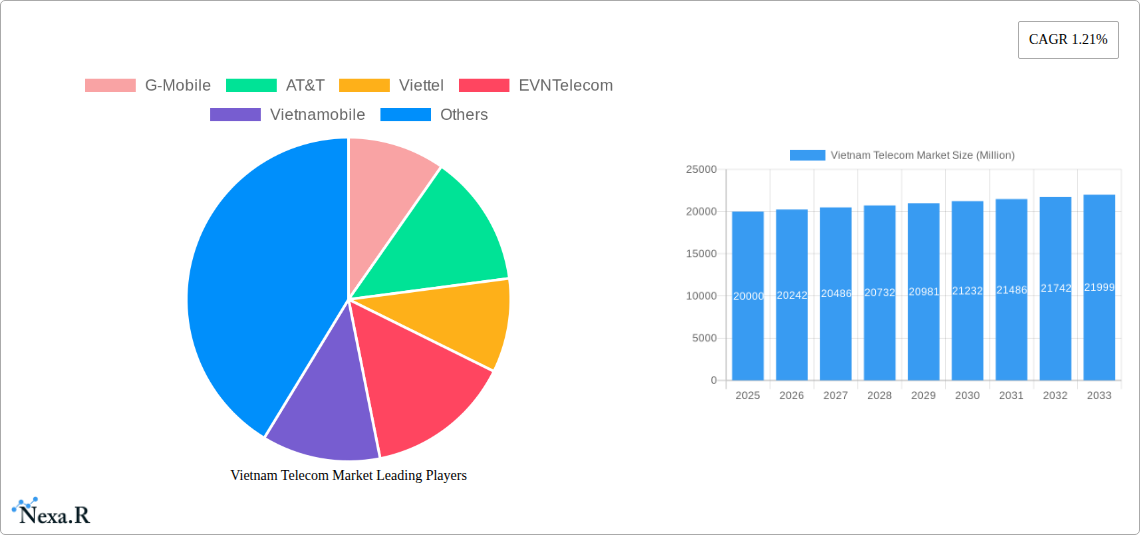 Vietnam Telecom Market Research Report - Market Size, Growth & Forecast