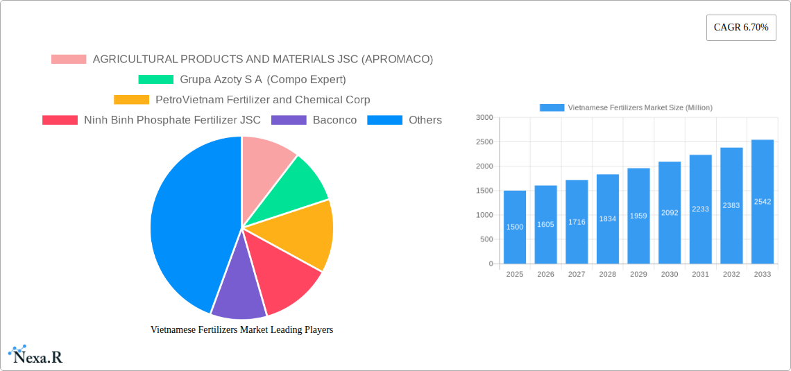 Vietnamese Fertilizers Market Research Report - Market Size, Growth & Forecast