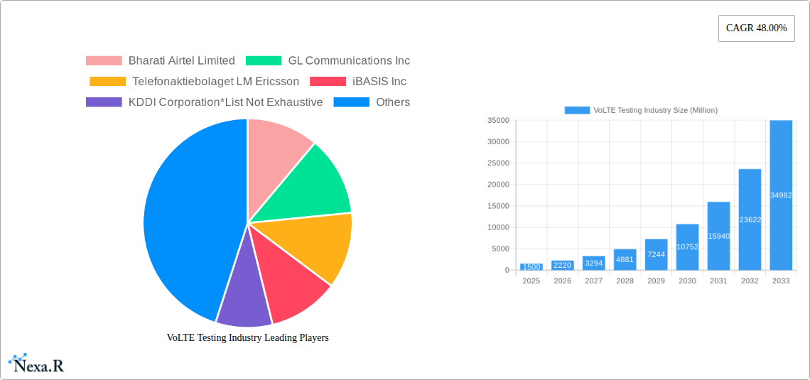VoLTE Testing Industry Research Report - Market Size, Growth & Forecast