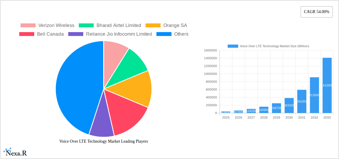 Voice Over LTE Technology Market Research Report - Market Size, Growth & Forecast