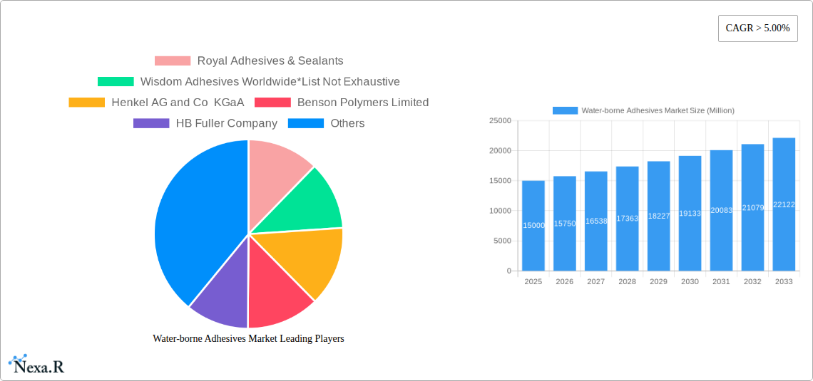 Water-borne Adhesives Market Research Report - Market Size, Growth & Forecast
