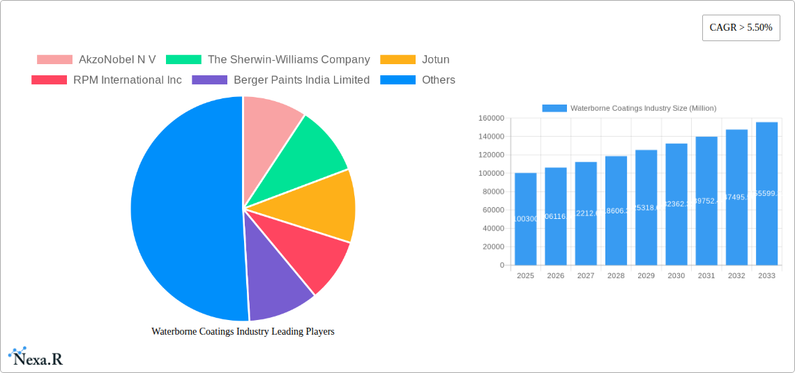 Waterborne Coatings Industry Research Report - Market Size, Growth & Forecast