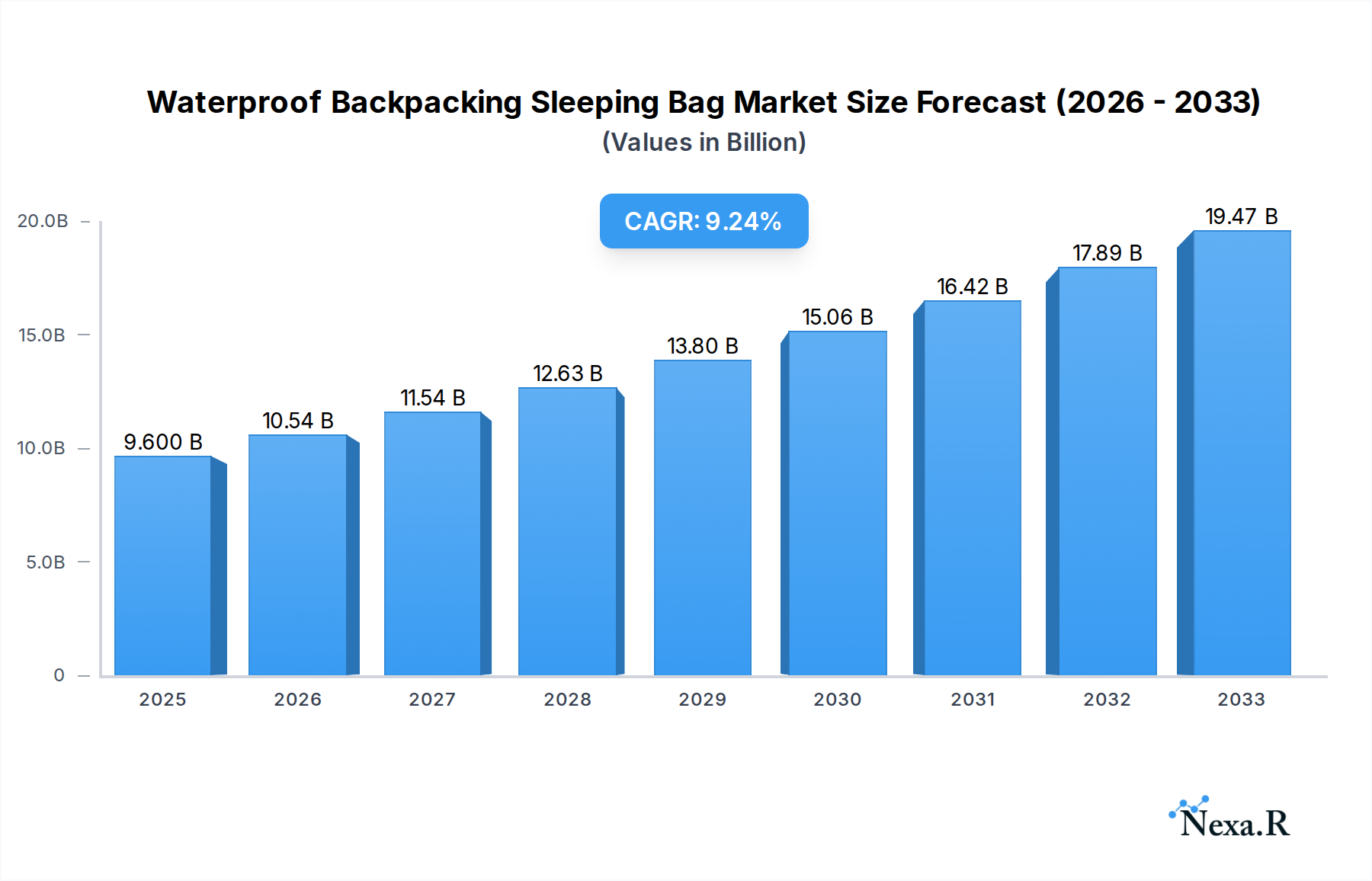 Waterproof Backpacking Sleeping Bag Research Report - Market Overview and Key Insights