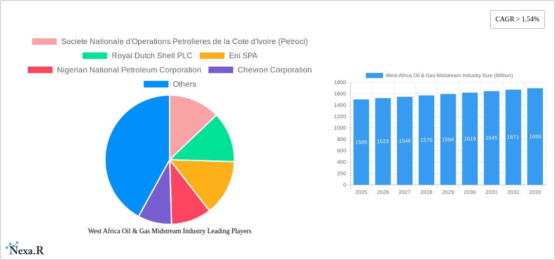 West Africa Oil & Gas Midstream Industry Research Report - Market Size, Growth & Forecast