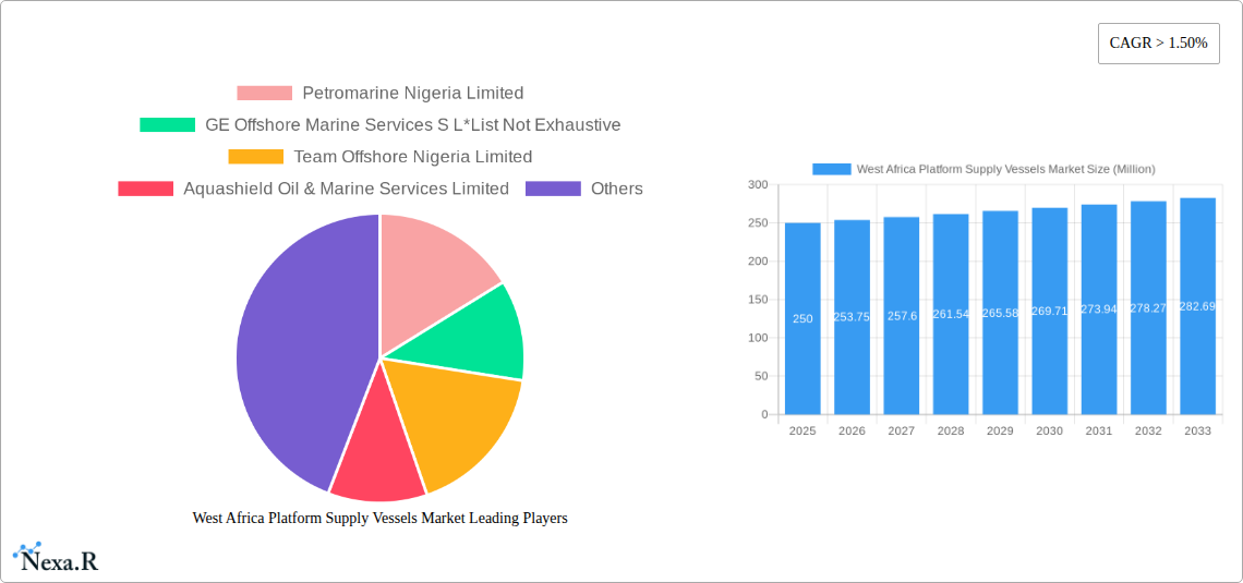 West Africa Platform Supply Vessels Market Research Report - Market Size, Growth & Forecast