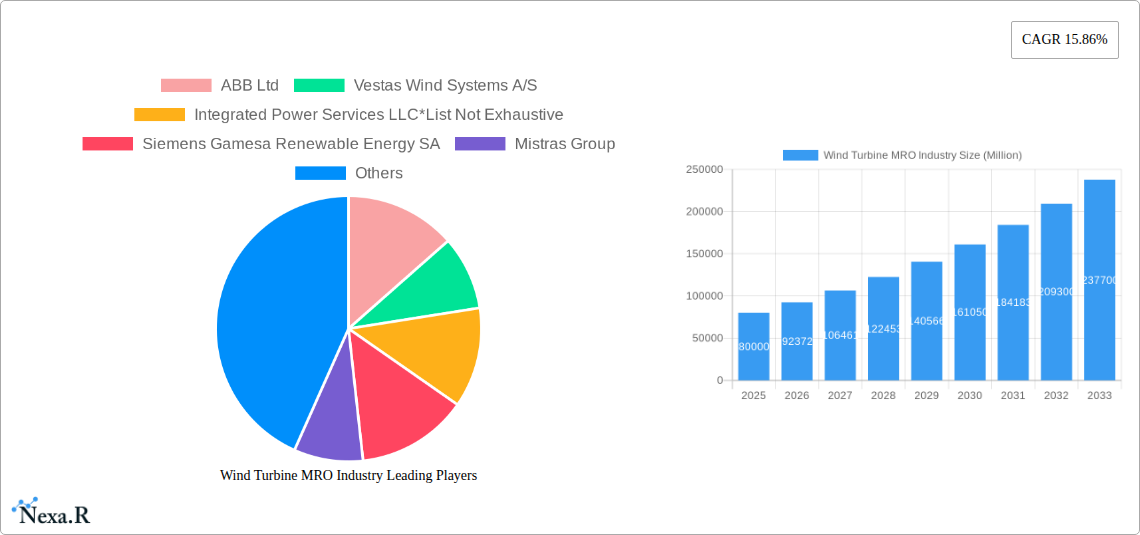 Wind Turbine MRO Industry Research Report - Market Size, Growth & Forecast