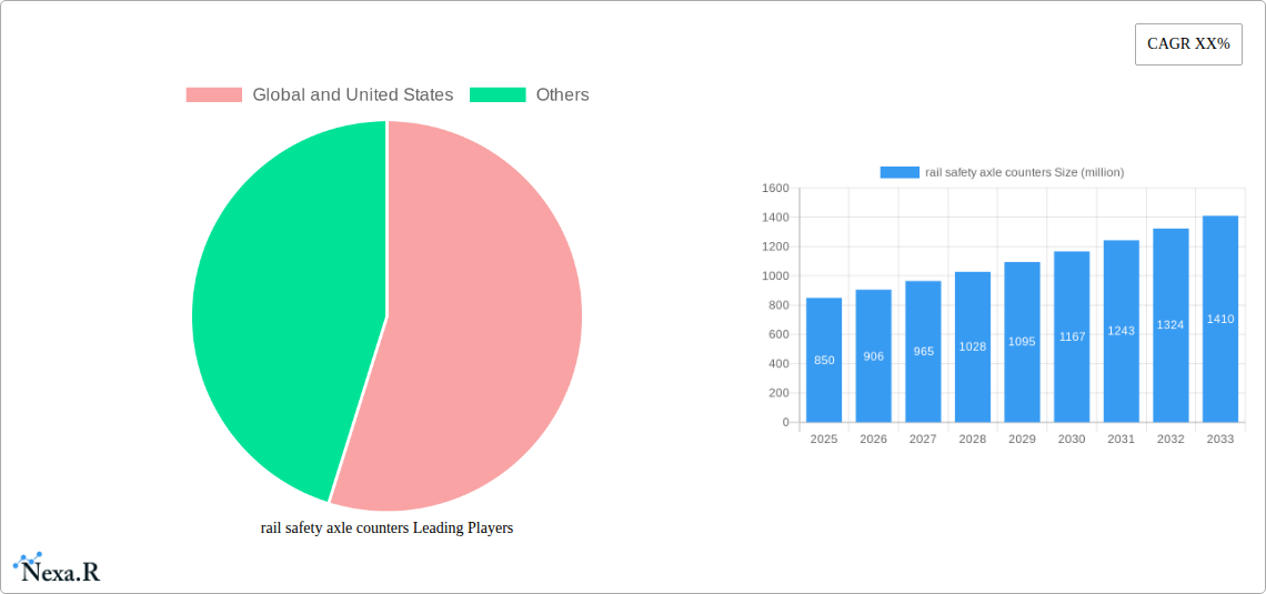 rail safety axle counters Research Report - Market Size, Growth & Forecast