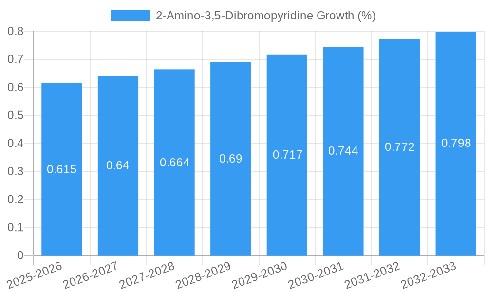 2-Amino-3,5-Dibromopyridine Growth
