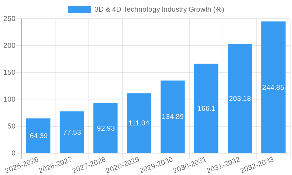 3D & 4D Technology Industry Growth