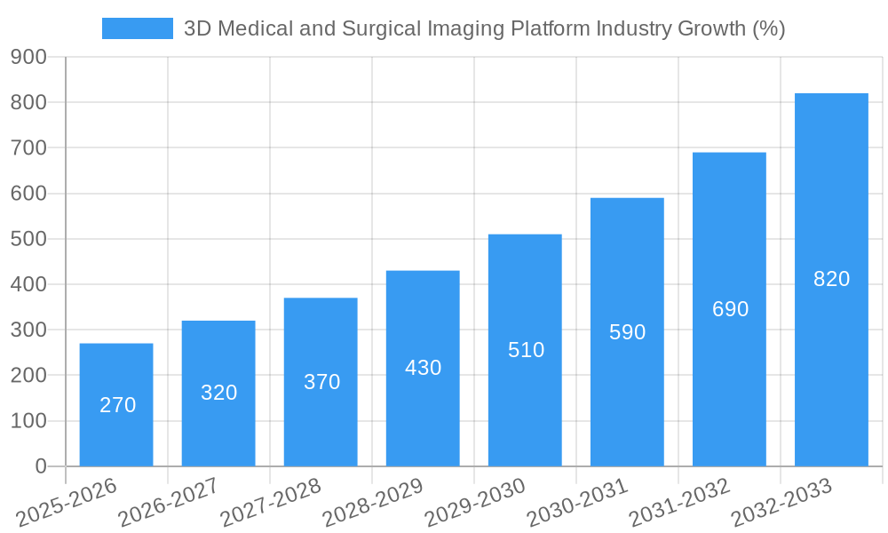 3D Medical and Surgical Imaging Platform Industry Growth