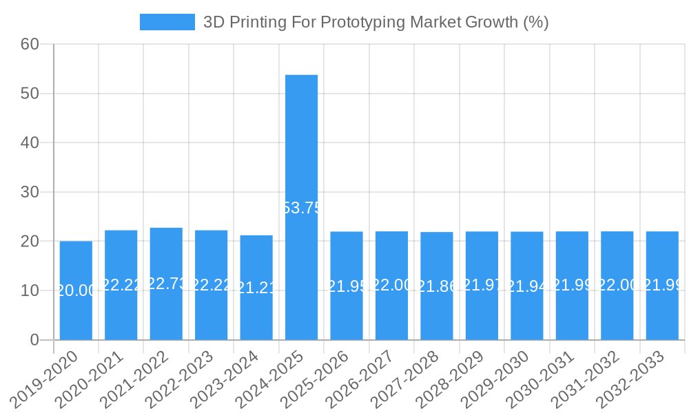 3D Printing For Prototyping Market Growth
