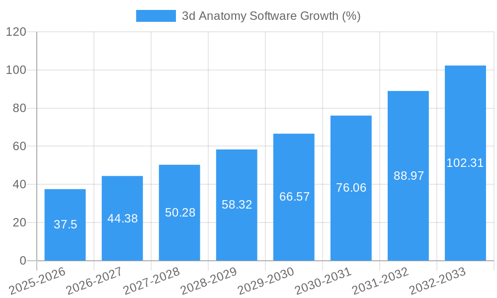 3d Anatomy Software Growth