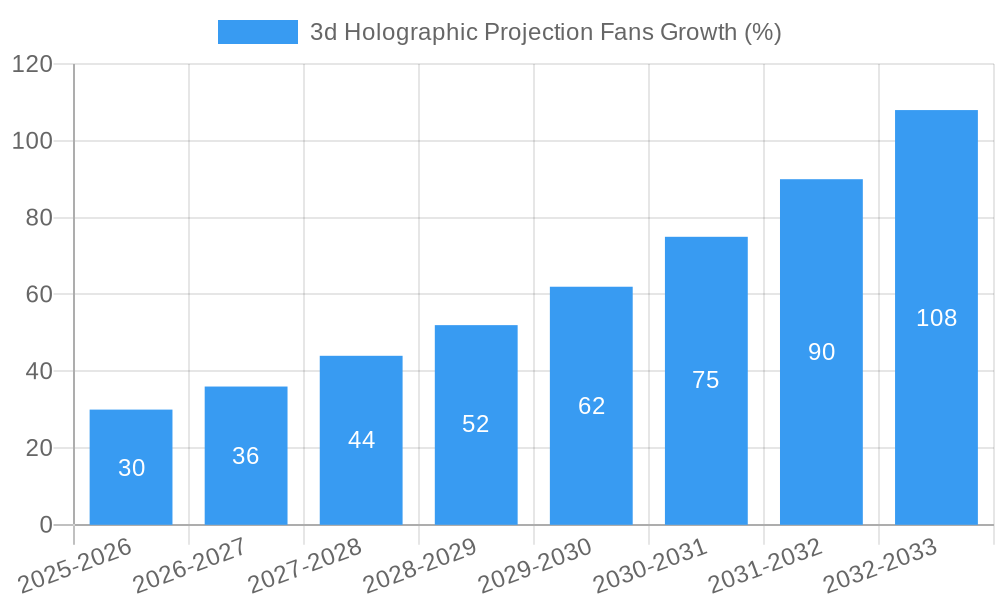 3d Holographic Projection Fans Growth
