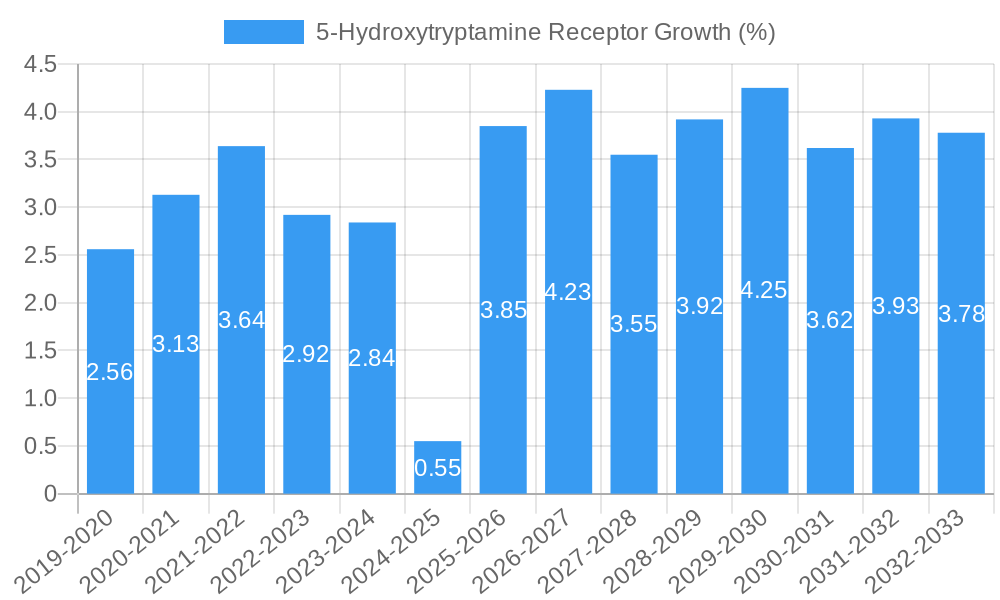 5-Hydroxytryptamine Receptor Growth