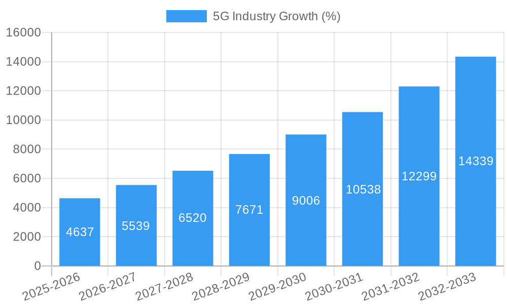5G Industry Growth