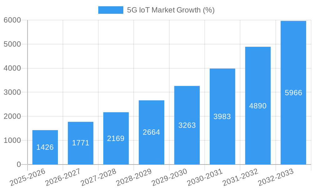 5G IoT Market Growth