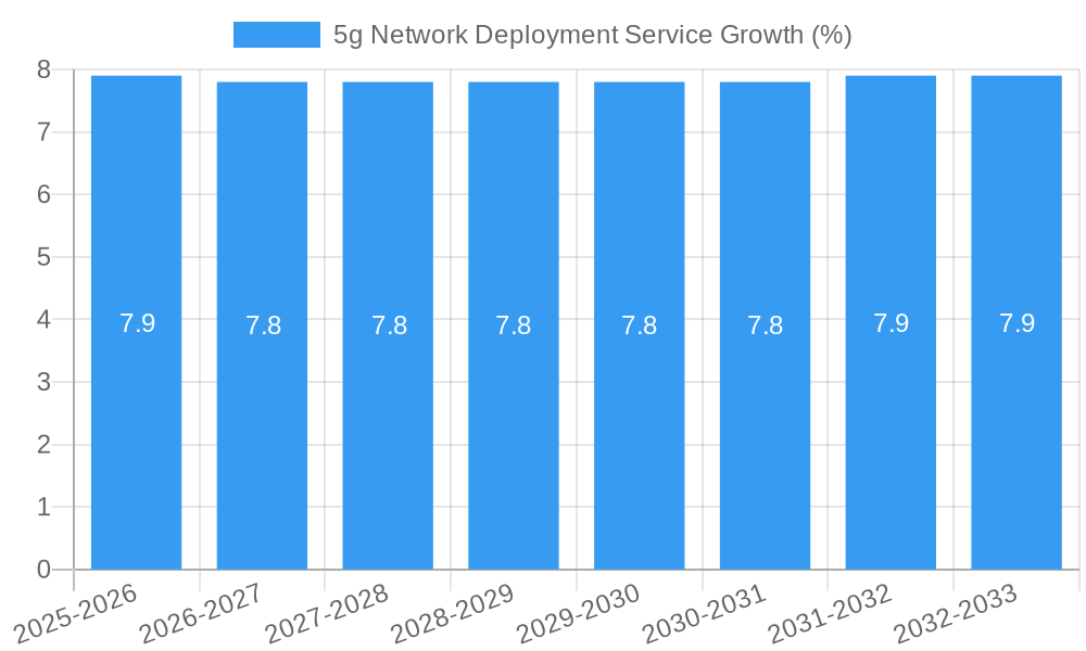 5g Network Deployment Service Growth