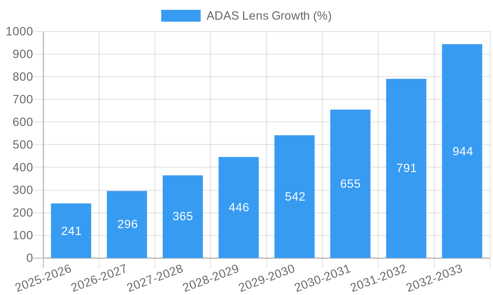 ADAS Lens Growth